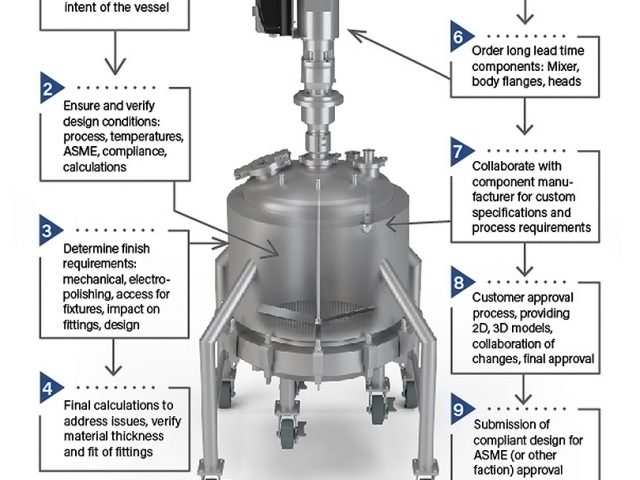 12 Engineering Steps to Ensure ASME Compliance for Custom Vessels