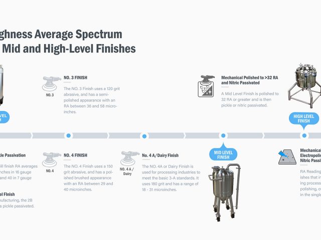 Comparing Base, Mid, and High-level Sanitary Finishes (Infographic)